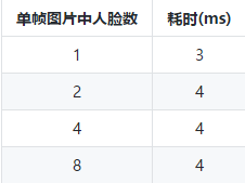 虹軟AI 人臉識(shí)別SDK接入 — 參數(shù)優(yōu)化篇