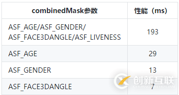 虹軟AI 人臉識(shí)別SDK接入 — 參數(shù)優(yōu)化篇