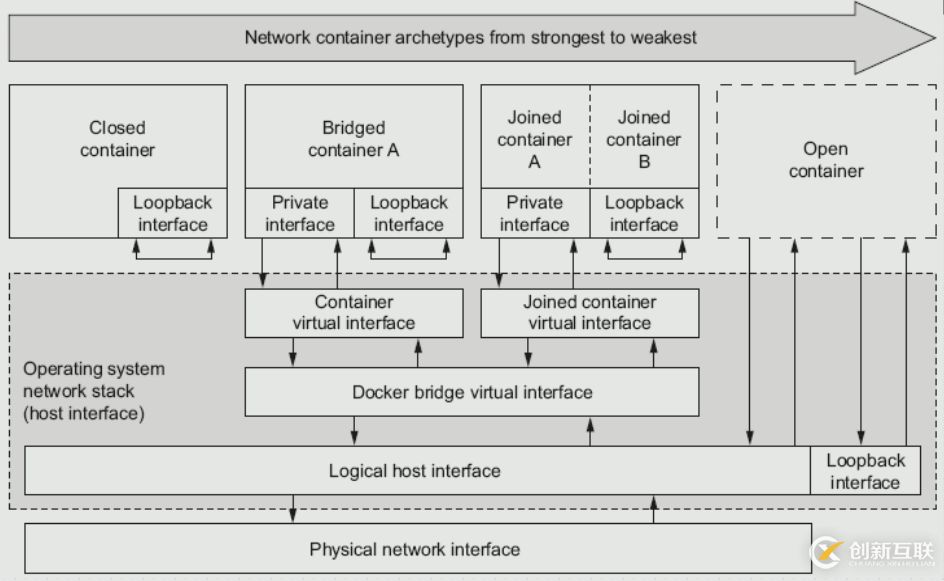 Docker的網(wǎng)絡模式介紹