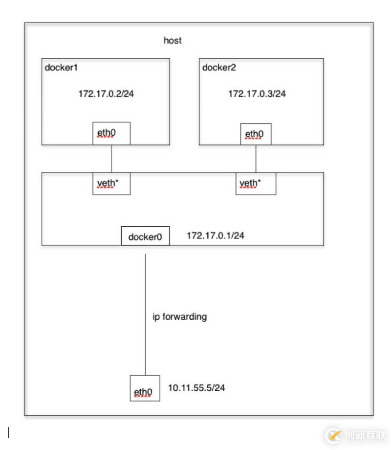 Docker的網(wǎng)絡模式介紹