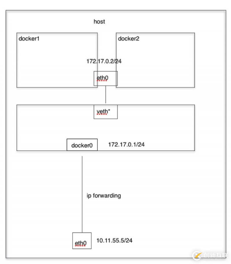 Docker的網(wǎng)絡模式介紹