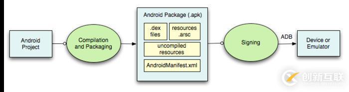 android中怎么實(shí)現(xiàn)打包和簽名