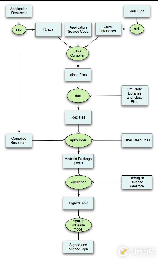 android中怎么實(shí)現(xiàn)打包和簽名