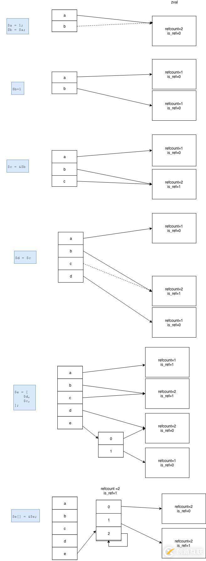 php5和php7垃圾回收上有什么的區(qū)別?
