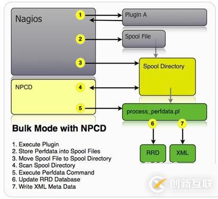 PNP4Nagios的工作模式比較