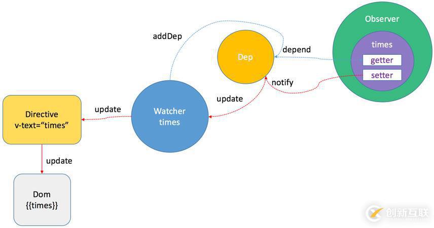梳理vue雙向綁定的實現(xiàn)原理
