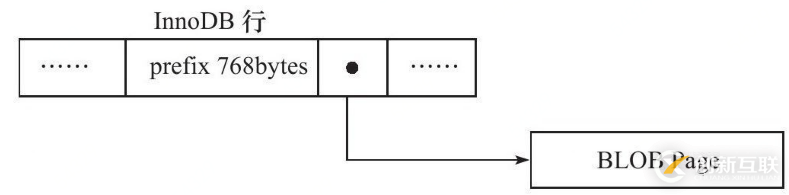 MySQL的物理存儲(chǔ)結(jié)構(gòu)和session生命周期