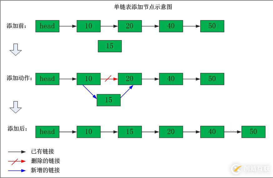 數(shù)據(jù)結(jié)構(gòu)中的單鏈表如何理解