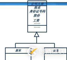 面向?qū)ο蠹夹g(shù)之系統(tǒng)分析：類圖