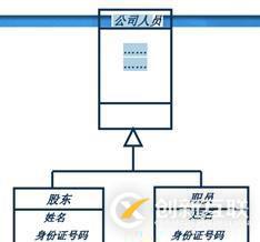 面向?qū)ο蠹夹g(shù)之系統(tǒng)分析：類圖