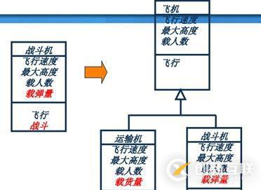 面向?qū)ο蠹夹g(shù)之系統(tǒng)分析：類圖
