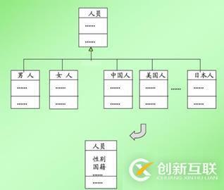 面向?qū)ο蠹夹g(shù)之系統(tǒng)分析：類圖
