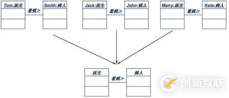 面向?qū)ο蠹夹g(shù)之系統(tǒng)分析：類圖