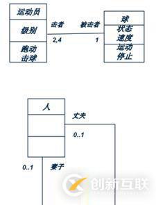 面向?qū)ο蠹夹g(shù)之系統(tǒng)分析：類圖