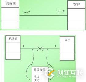 面向?qū)ο蠹夹g(shù)之系統(tǒng)分析：類圖
