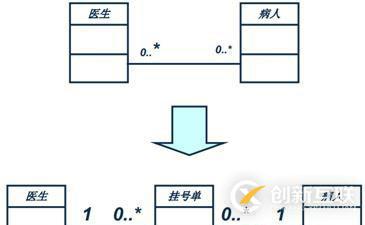 面向?qū)ο蠹夹g(shù)之系統(tǒng)分析：類圖