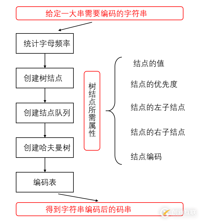Python完成哈夫曼樹編碼過(guò)程及原理詳解