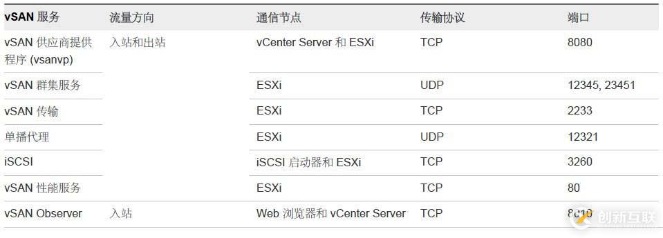 如何在VMware中配置vSAN網(wǎng)絡(luò)