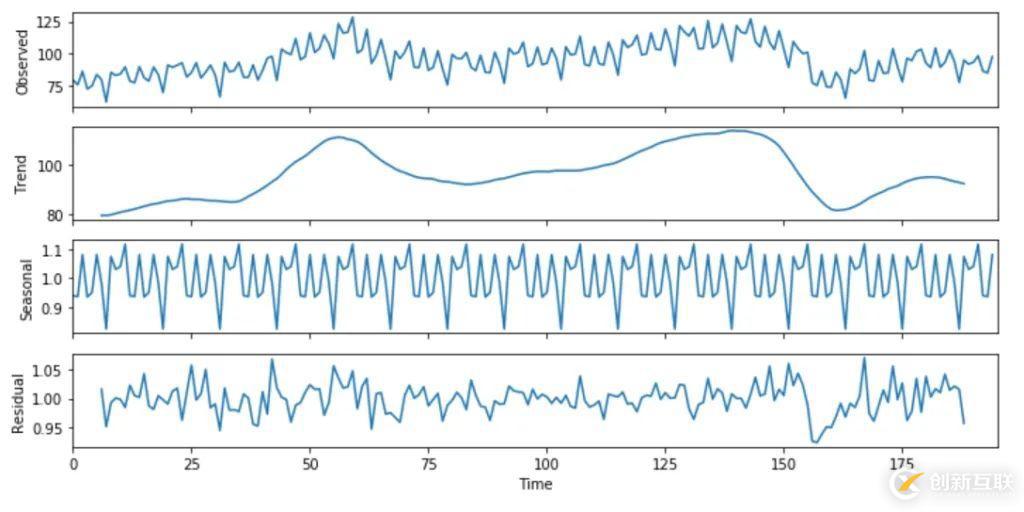 使用Python怎么對(duì)時(shí)間序列進(jìn)行分解和預(yù)測