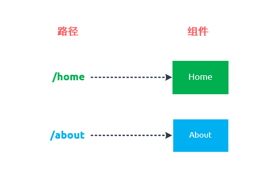 vue路由怎么用