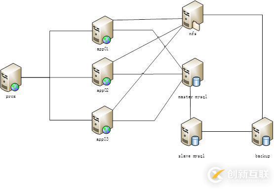 數(shù)據(jù)庫架構(gòu)演變及分庫分表