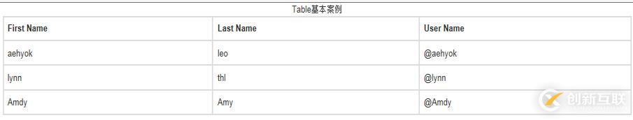 如何實現(xiàn)bootstrap3.0多種表格效果