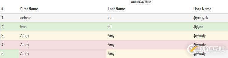 如何實現(xiàn)bootstrap3.0多種表格效果