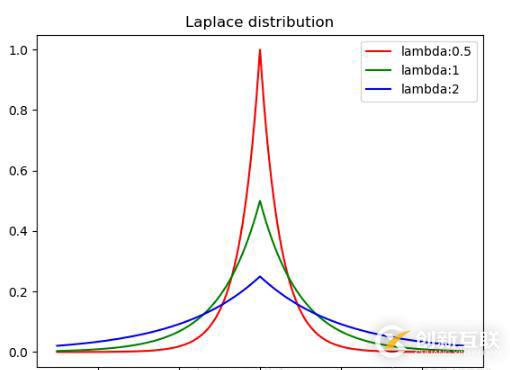 python實現(xiàn)差分隱私Laplace機制的方法