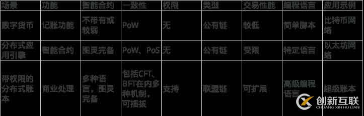 區(qū)塊鏈快速入門（五）——區(qū)塊鏈技術(shù)的演化