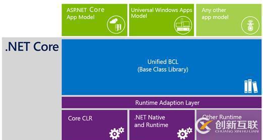 如何使用Core實(shí)現(xiàn)全面掃盲貼的ASP