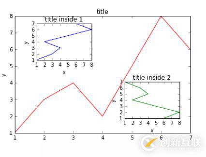 Python如何利用matplotlib做圖中圖及次坐標(biāo)軸
