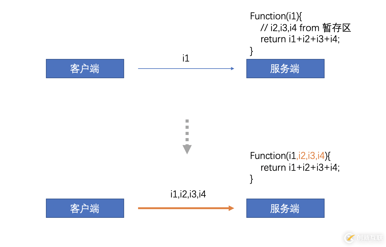 分布式系統(tǒng)關(guān)注點(diǎn)——「無狀態(tài)」詳解