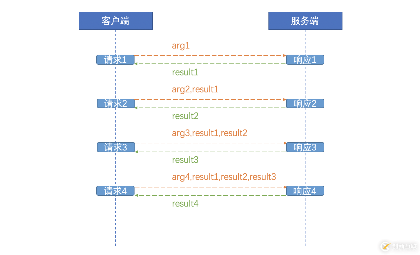 分布式系統(tǒng)關(guān)注點(diǎn)——「無狀態(tài)」詳解