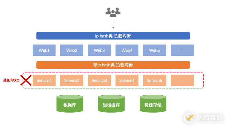 分布式系統(tǒng)關(guān)注點(diǎn)——「無狀態(tài)」詳解