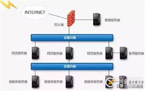 如何實(shí)現(xiàn)負(fù)載均衡技術(shù)
