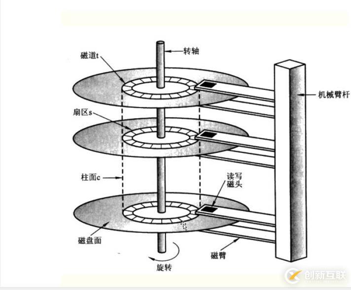 磁盤與文件系統(tǒng)管理
