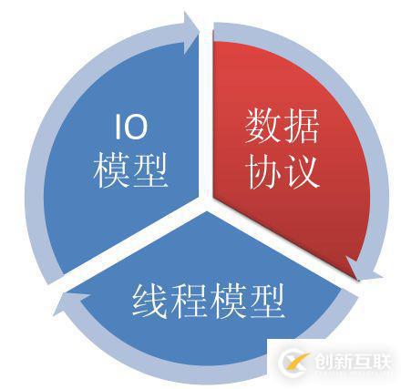 Java與Netty怎樣實現(xiàn)高性能高并發(fā)