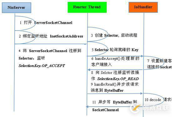 Java與Netty怎樣實現(xiàn)高性能高并發(fā)