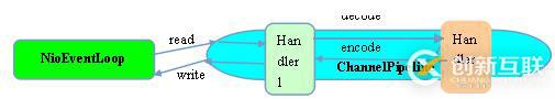 Java與Netty怎樣實現(xiàn)高性能高并發(fā)