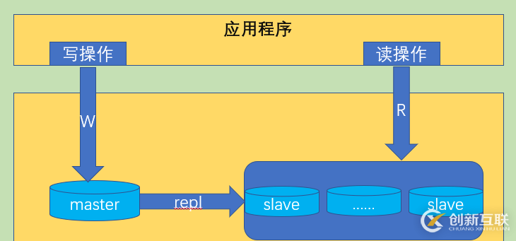 詳解mysql集群:一主多從架構(gòu)實(shí)現(xiàn)