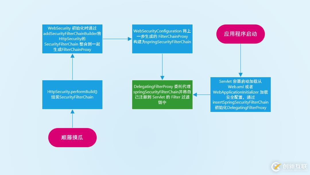 關(guān)于Spring Security過(guò)濾器鏈機(jī)制和特性的案例分析