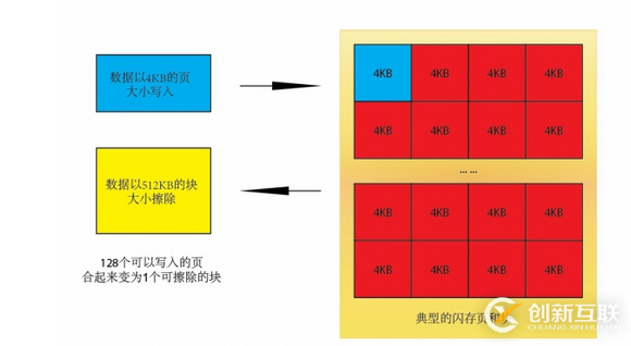 如何理解Linux下的磁盤緩存機制與SSD的寫入放大問題