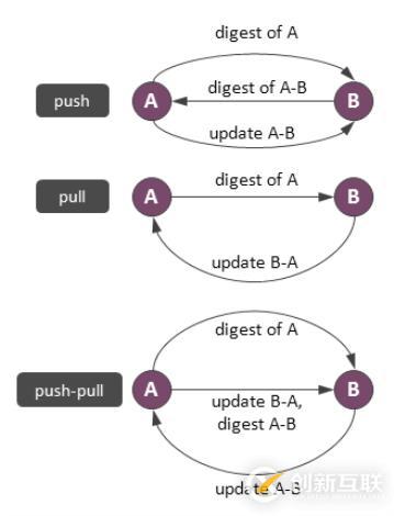 NoSQL數(shù)據(jù)庫(kù)中怎么實(shí)現(xiàn)一個(gè)分布式算法