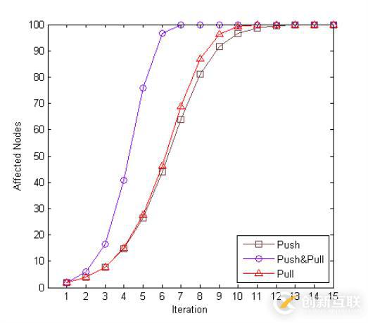 NoSQL數(shù)據(jù)庫(kù)中怎么實(shí)現(xiàn)一個(gè)分布式算法
