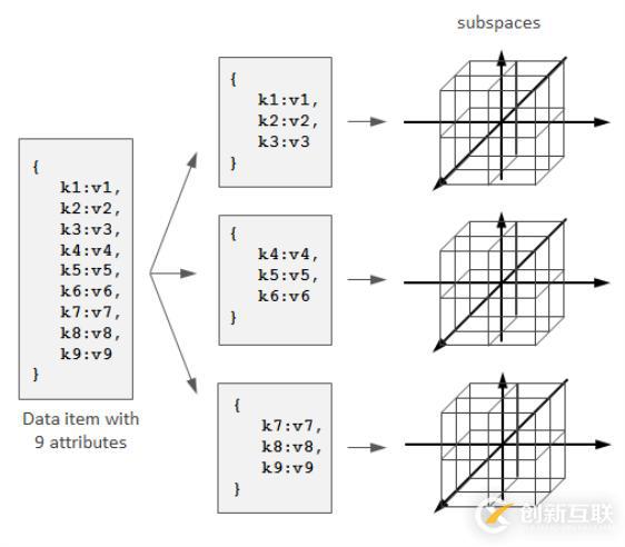 NoSQL數(shù)據(jù)庫(kù)中怎么實(shí)現(xiàn)一個(gè)分布式算法