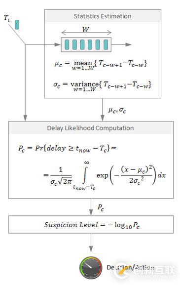 NoSQL數(shù)據(jù)庫(kù)中怎么實(shí)現(xiàn)一個(gè)分布式算法