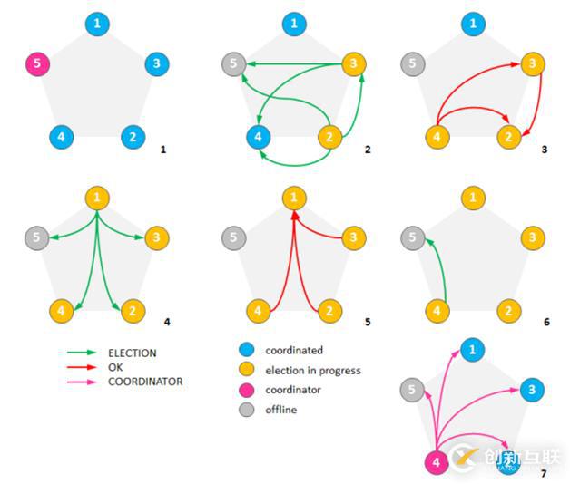 NoSQL數(shù)據(jù)庫(kù)中怎么實(shí)現(xiàn)一個(gè)分布式算法
