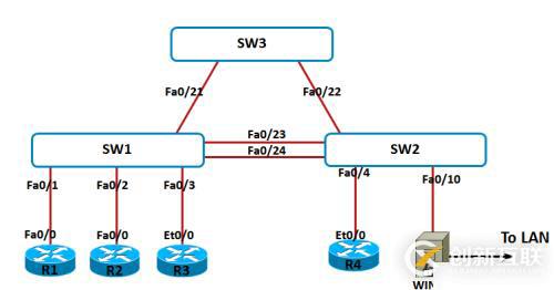 DHCP Snooping實(shí)驗