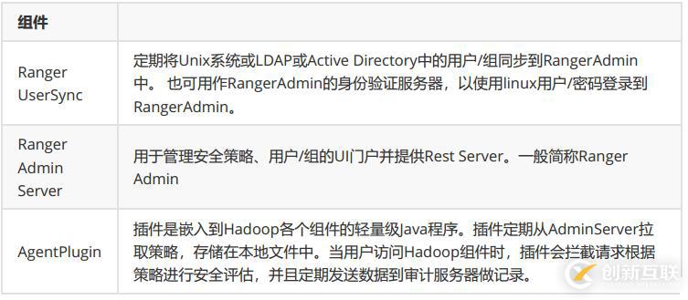 是什么Ranger大數(shù)據(jù)安全組件？