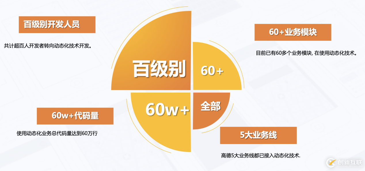 高德前端這五年：動態(tài)化技術(shù)的研發(fā)歷程和全面落地實踐